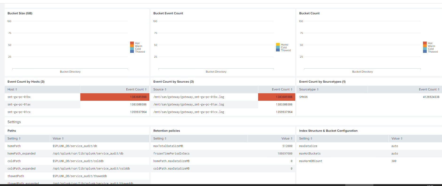 What is Splunk buckets default retention period? Splunk Community